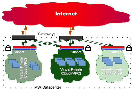 Virtual Private Cloud (VPC) - Mindwatering